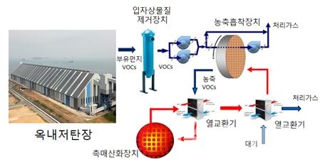 옥내저탄장 정화시스템 개념도. ⓒ사진제공 = 한국전력 전력연구원