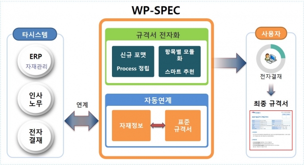 서부발전의 기술규격 자동생성시스템(WP-SPEC) 구성도. ⓒ사진제공 = 한국서부발전