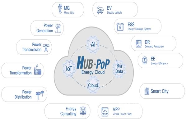 한전이 구축 중인 ‘HUB-PoP’ 플랫폼. ⓒ사진제공 = 한국전력공사