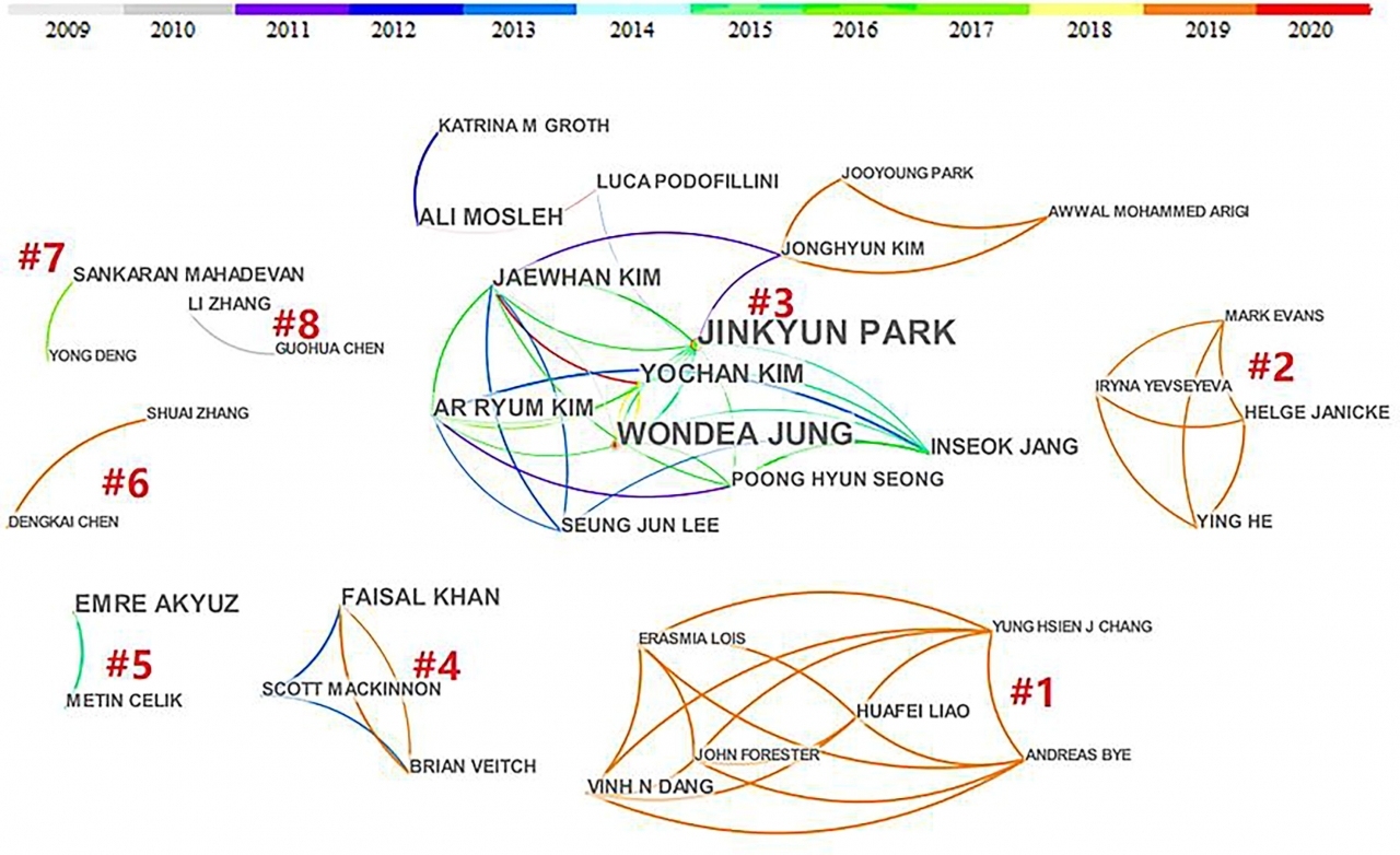 한국원자력연구원이 20년간 인간신뢰도 분석 분야의 논문저자 네트워크.